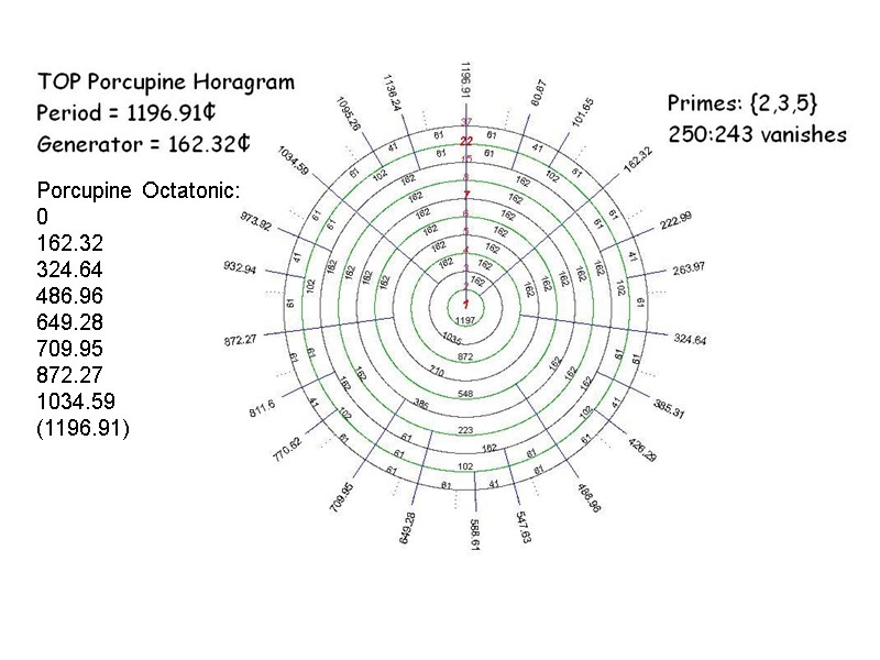 Porcupine Octatonic: 0 162.32 324.64 486.96 649.28 709.95 872.27 1034.59 (1196.91)